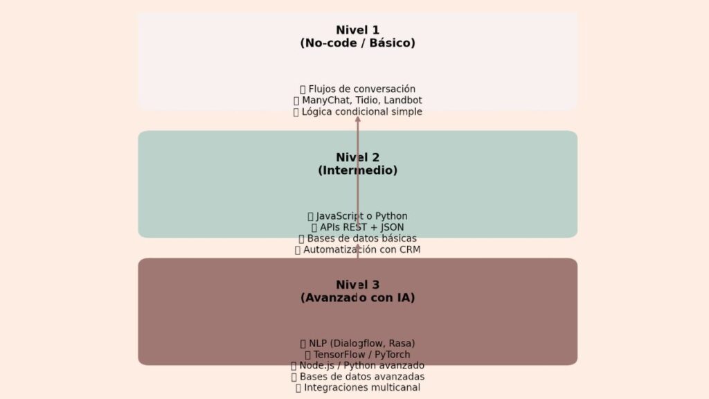¿Qué habilidades de programación necesito para crear un chatbot?