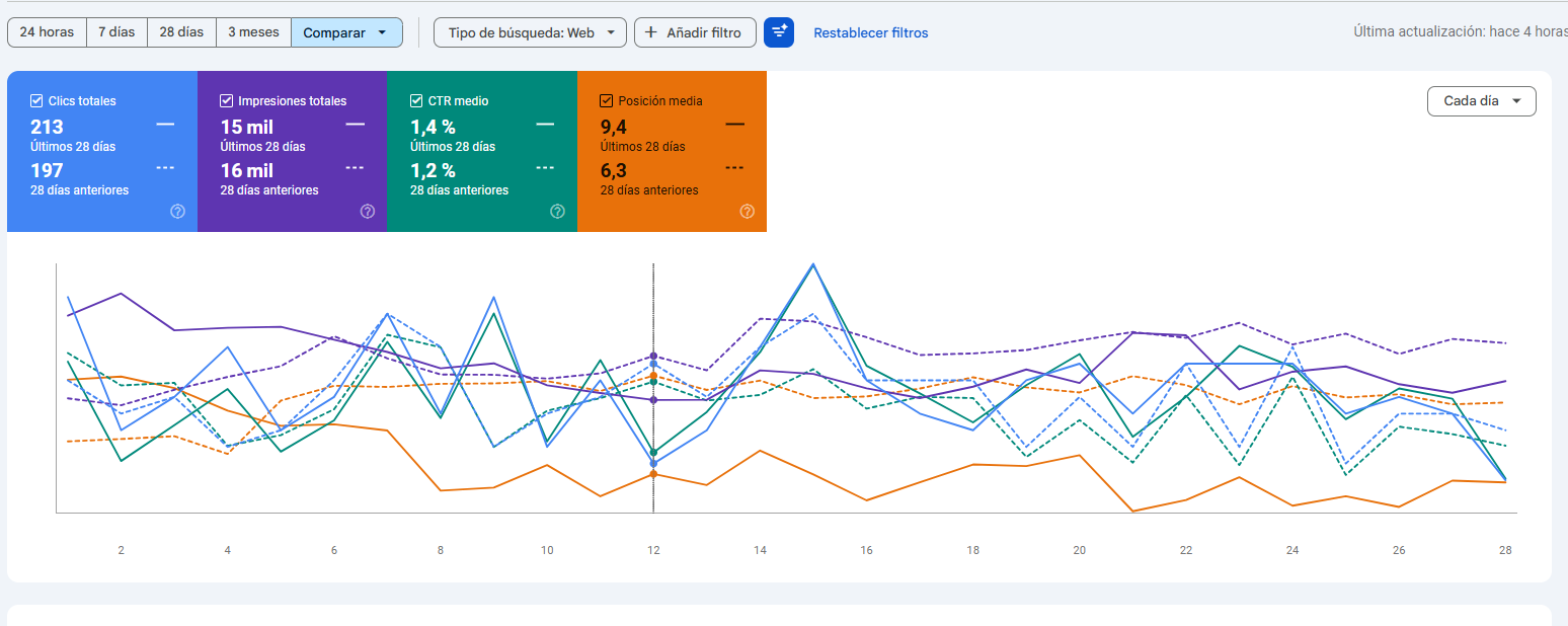 Comparativa de rendimiento SEO en Google Search Console