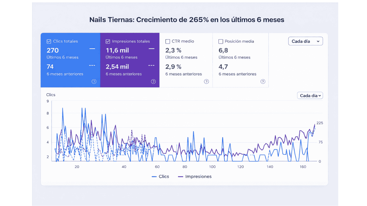 Resultados GSC - Nails Tiernas