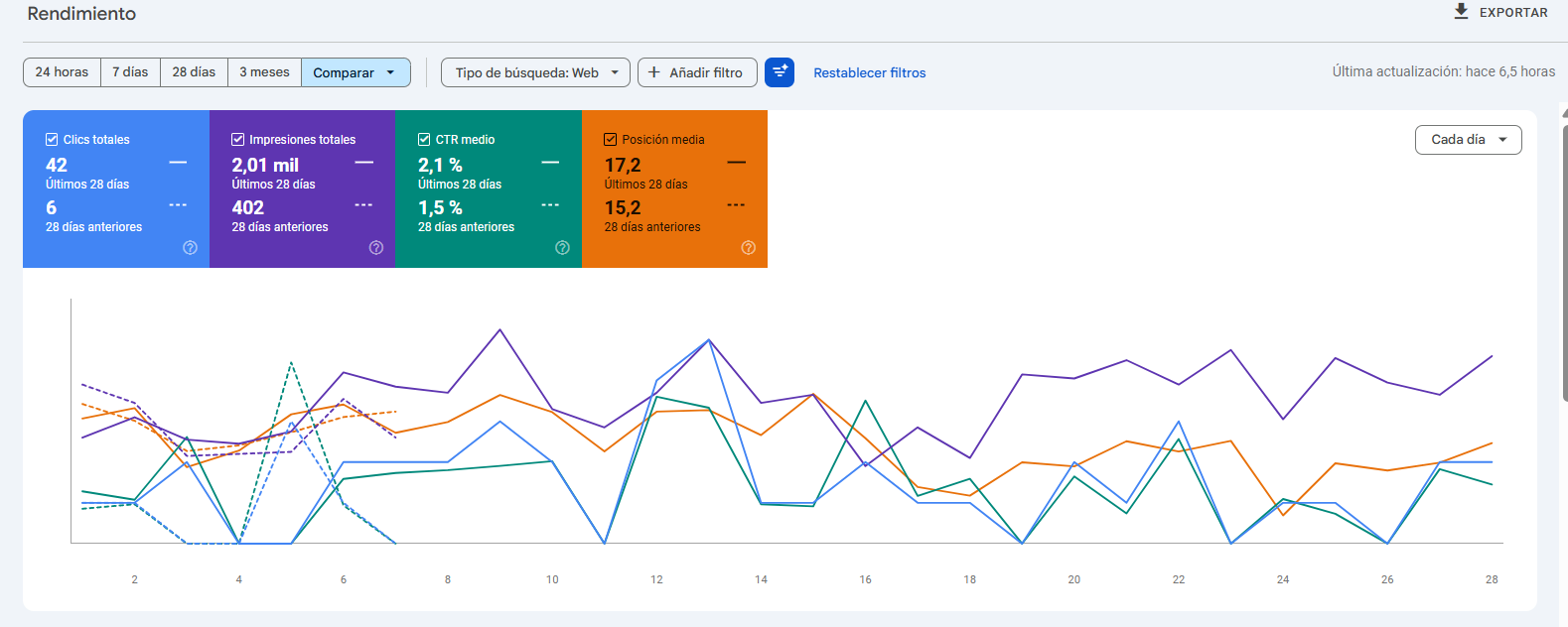 Comparativa de rendimiento orgánico en Google Search Console para el cliente