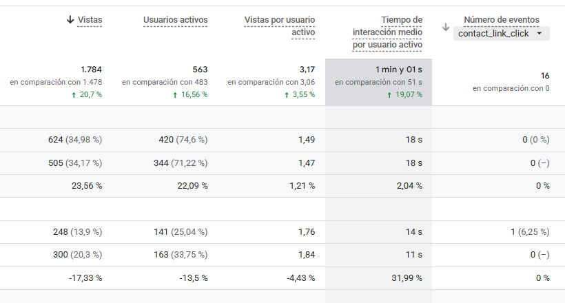 Crecimiento de vistas, usuarios e interacción en Google Analytics 4