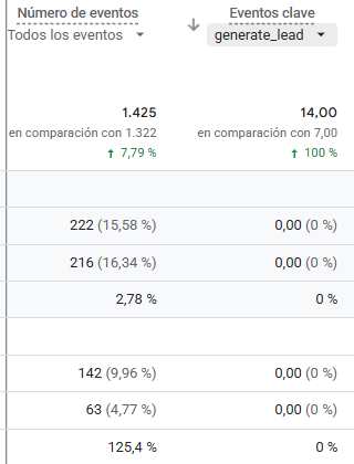 El evento de generación de leads pasó de 7 a 14