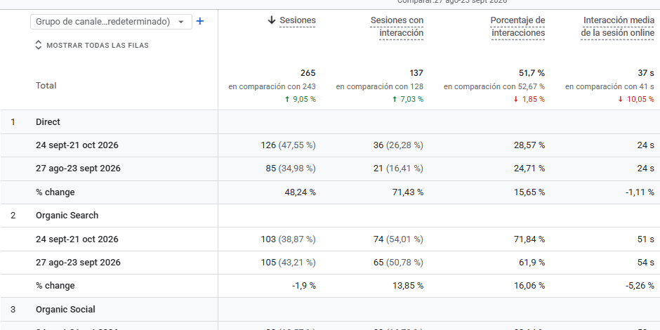 Comportamiento e interacción del tráfico orgánico en Google Analytics 4