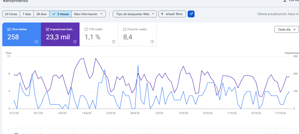 Resultados orgánicos durante tres meses en Google Search Console