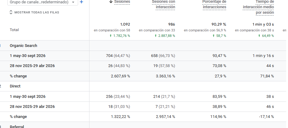 Comparación de sesiones orgánicas e interacción en Google Analytics 4