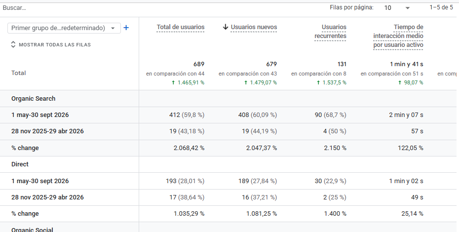 Comparación de usuarios orgánicos: 412 frente a 19