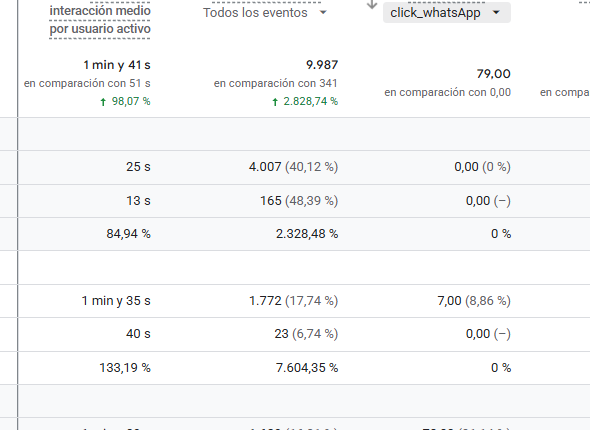 Clics en WhatsApp registrados en Google Analytics 4
