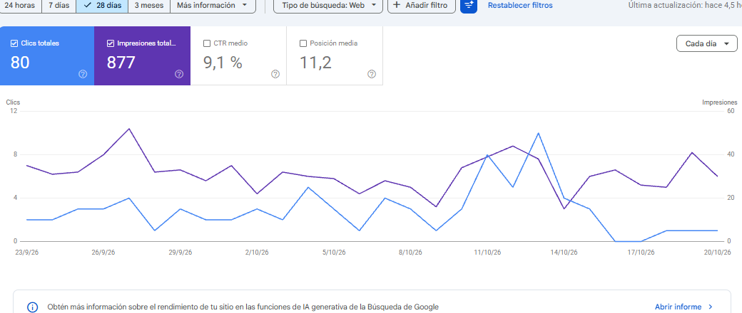 Resultados orgánicos de los últimos 28 días en Google Search Console